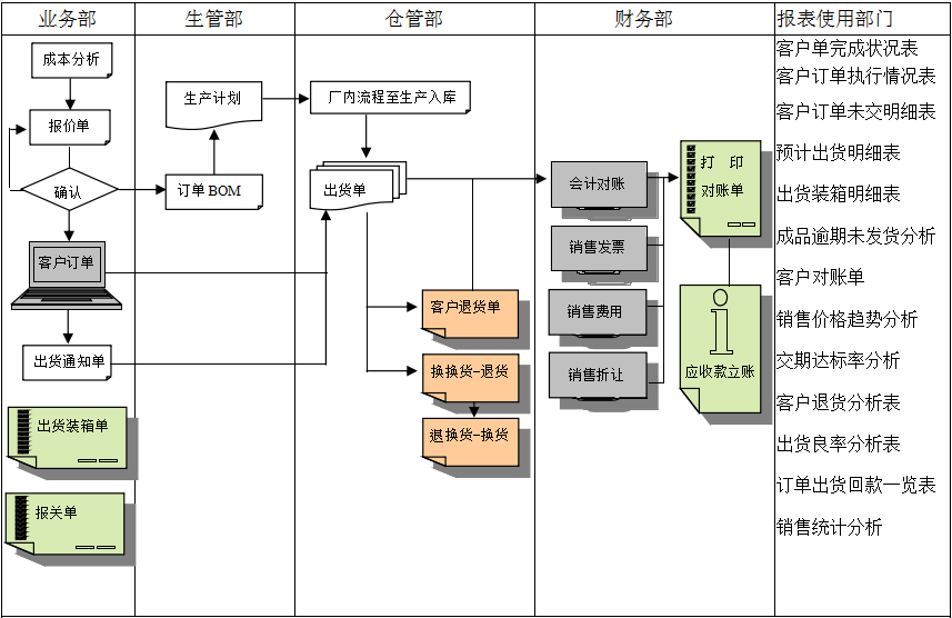 erp买球体育平台-官方网站（中国）官网实施前要做好基础管理